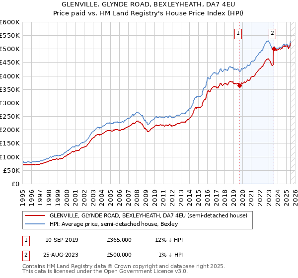 GLENVILLE, GLYNDE ROAD, BEXLEYHEATH, DA7 4EU: Price paid vs HM Land Registry's House Price Index