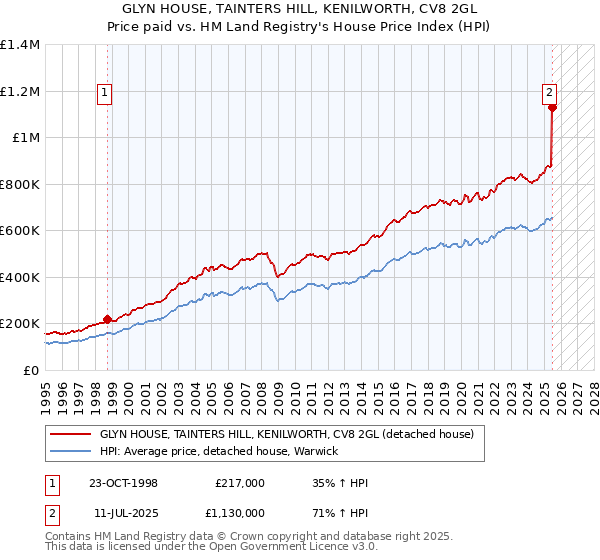 GLYN HOUSE, TAINTERS HILL, KENILWORTH, CV8 2GL: Price paid vs HM Land Registry's House Price Index