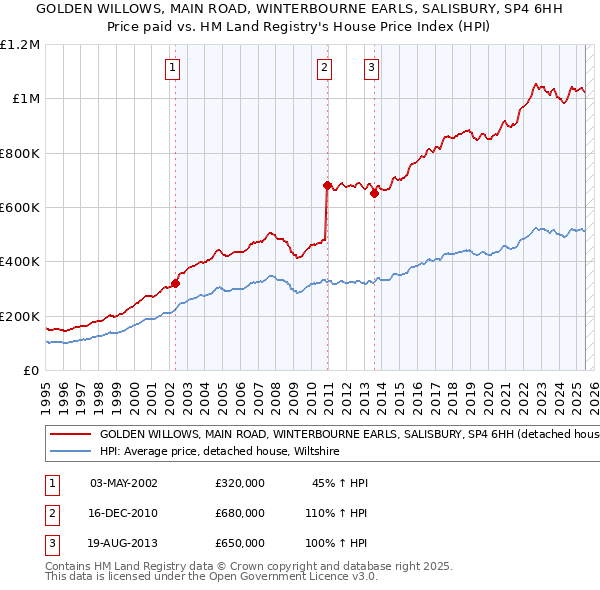 GOLDEN WILLOWS, MAIN ROAD, WINTERBOURNE EARLS, SALISBURY, SP4 6HH: Price paid vs HM Land Registry's House Price Index