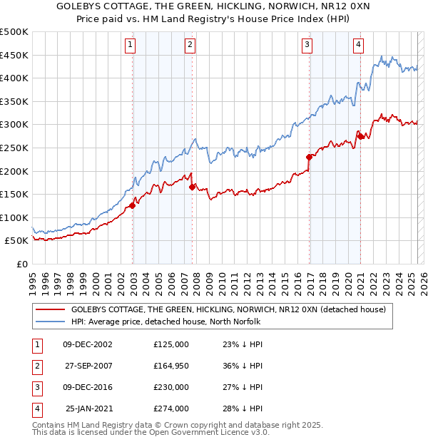 GOLEBYS COTTAGE, THE GREEN, HICKLING, NORWICH, NR12 0XN: Price paid vs HM Land Registry's House Price Index