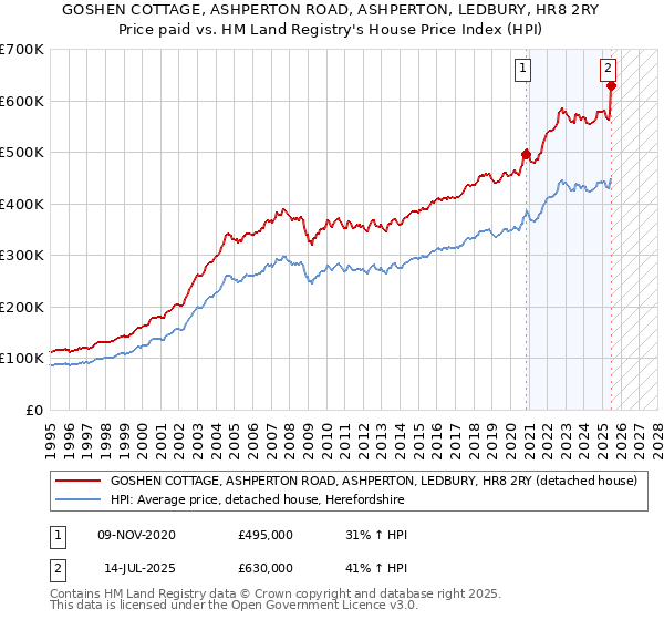 GOSHEN COTTAGE, ASHPERTON ROAD, ASHPERTON, LEDBURY, HR8 2RY: Price paid vs HM Land Registry's House Price Index