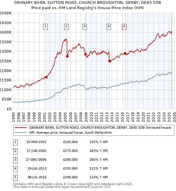GRANARY BARN, SUTTON ROAD, CHURCH BROUGHTON, DERBY, DE65 5DB: Price paid vs HM Land Registry's House Price Index
