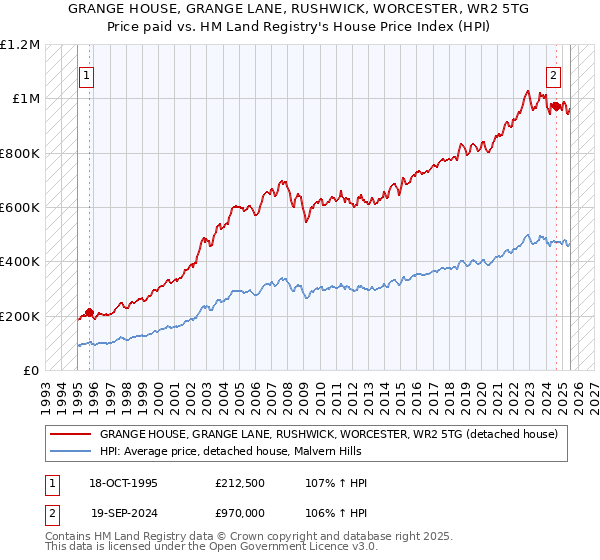 GRANGE HOUSE, GRANGE LANE, RUSHWICK, WORCESTER, WR2 5TG: Price paid vs HM Land Registry's House Price Index
