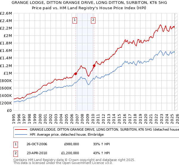 GRANGE LODGE, DITTON GRANGE DRIVE, LONG DITTON, SURBITON, KT6 5HG: Price paid vs HM Land Registry's House Price Index