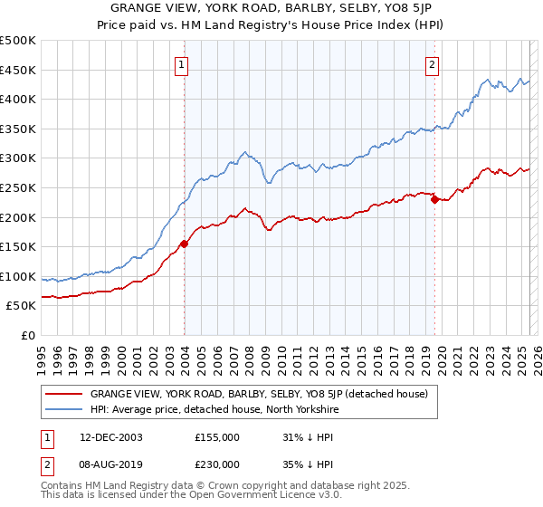 GRANGE VIEW, YORK ROAD, BARLBY, SELBY, YO8 5JP: Price paid vs HM Land Registry's House Price Index