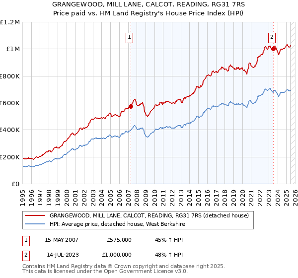 GRANGEWOOD, MILL LANE, CALCOT, READING, RG31 7RS: Price paid vs HM Land Registry's House Price Index