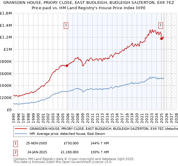 GRANSDEN HOUSE, PRIORY CLOSE, EAST BUDLEIGH, BUDLEIGH SALTERTON, EX9 7EZ: Price paid vs HM Land Registry's House Price Index