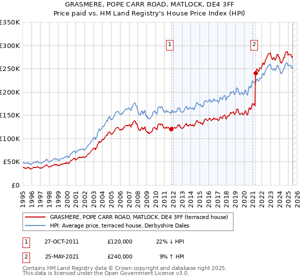GRASMERE, POPE CARR ROAD, MATLOCK, DE4 3FF: Price paid vs HM Land Registry's House Price Index