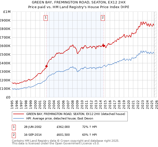 GREEN BAY, FREMINGTON ROAD, SEATON, EX12 2HX: Price paid vs HM Land Registry's House Price Index