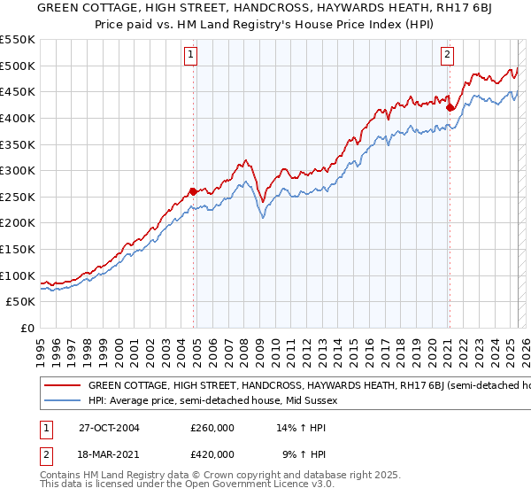 GREEN COTTAGE, HIGH STREET, HANDCROSS, HAYWARDS HEATH, RH17 6BJ: Price paid vs HM Land Registry's House Price Index