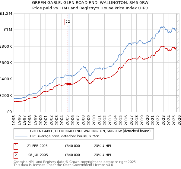 GREEN GABLE, GLEN ROAD END, WALLINGTON, SM6 0RW: Price paid vs HM Land Registry's House Price Index