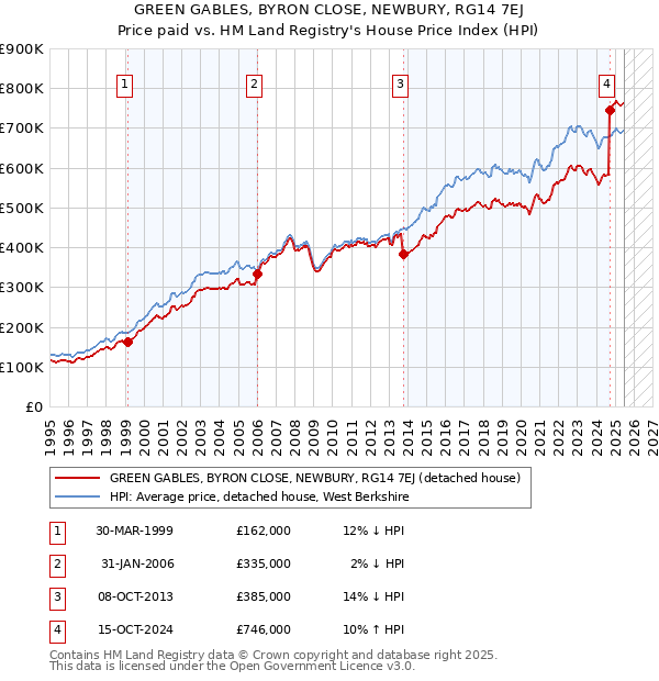 GREEN GABLES, BYRON CLOSE, NEWBURY, RG14 7EJ: Price paid vs HM Land Registry's House Price Index