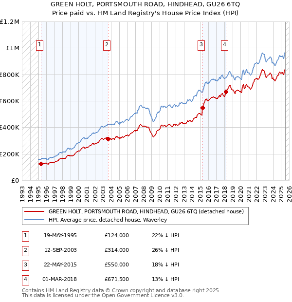 GREEN HOLT, PORTSMOUTH ROAD, HINDHEAD, GU26 6TQ: Price paid vs HM Land Registry's House Price Index