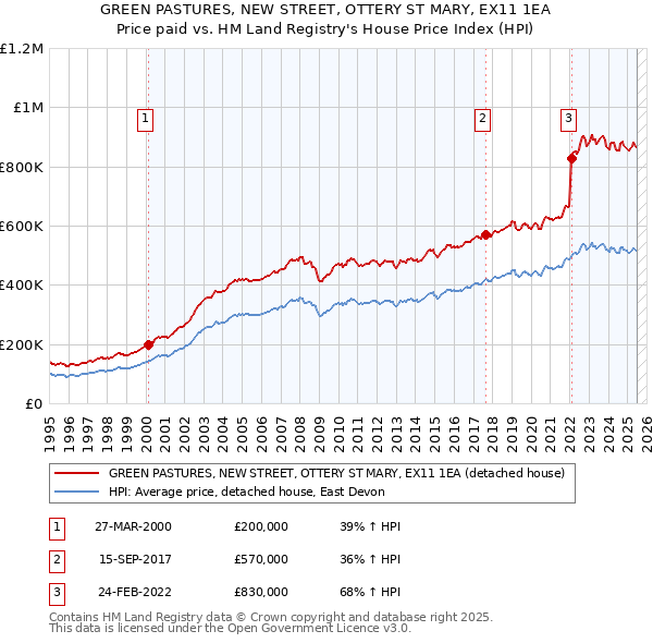 GREEN PASTURES, NEW STREET, OTTERY ST MARY, EX11 1EA: Price paid vs HM Land Registry's House Price Index