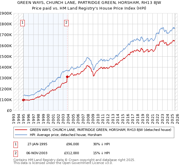 GREEN WAYS, CHURCH LANE, PARTRIDGE GREEN, HORSHAM, RH13 8JW: Price paid vs HM Land Registry's House Price Index