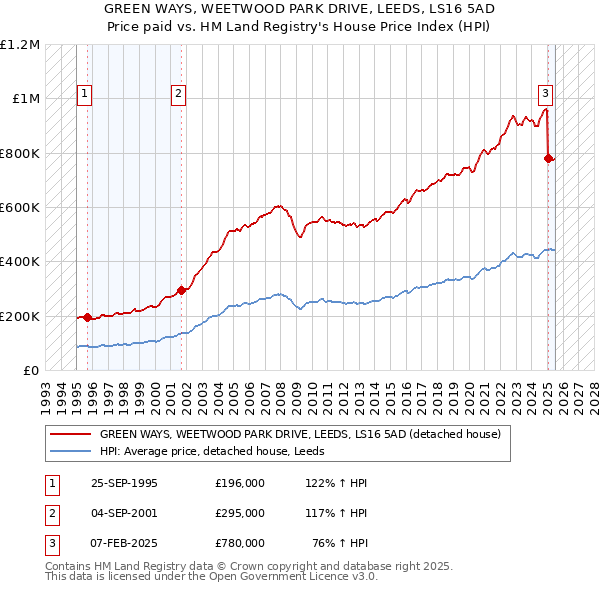 GREEN WAYS, WEETWOOD PARK DRIVE, LEEDS, LS16 5AD: Price paid vs HM Land Registry's House Price Index