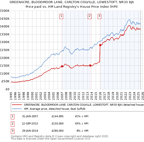 GREENACRE, BLOODMOOR LANE, CARLTON COLVILLE, LOWESTOFT, NR33 8JA: Price paid vs HM Land Registry's House Price Index