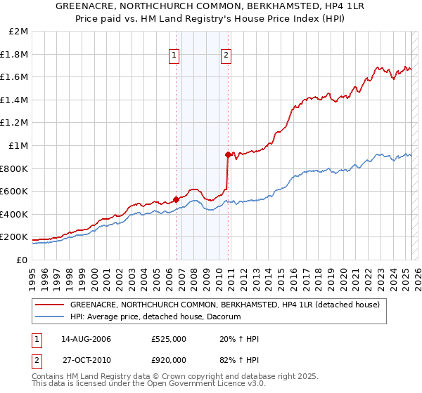 GREENACRE, NORTHCHURCH COMMON, BERKHAMSTED, HP4 1LR: Price paid vs HM Land Registry's House Price Index