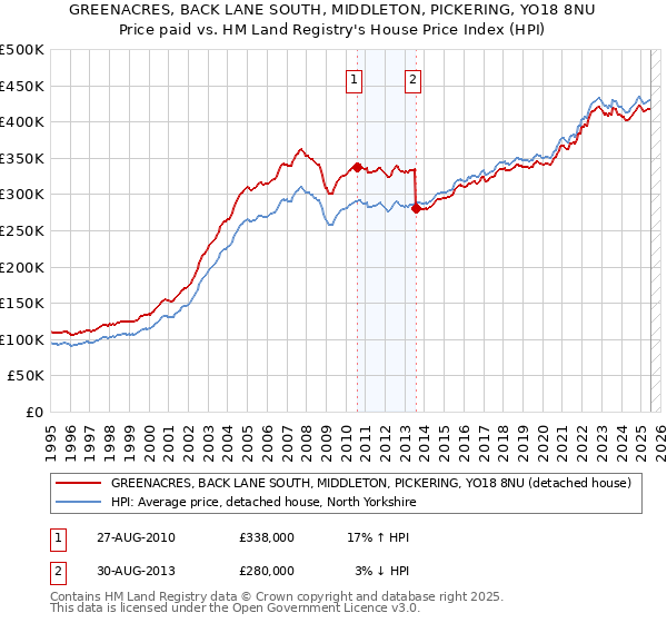 GREENACRES, BACK LANE SOUTH, MIDDLETON, PICKERING, YO18 8NU: Price paid vs HM Land Registry's House Price Index