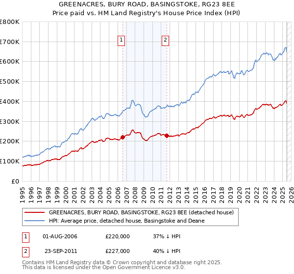 GREENACRES, BURY ROAD, BASINGSTOKE, RG23 8EE: Price paid vs HM Land Registry's House Price Index