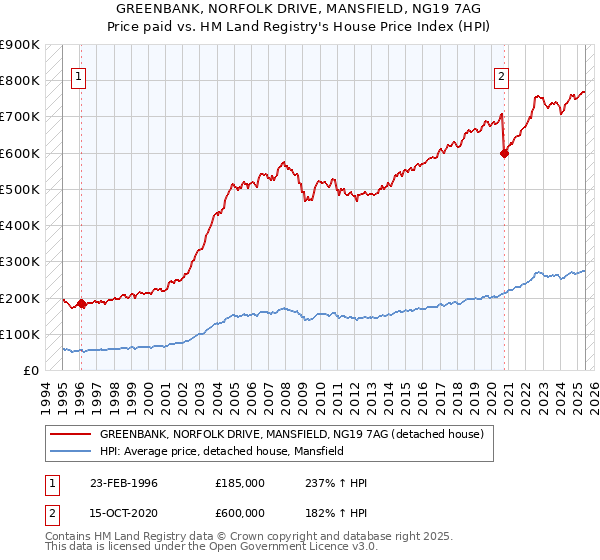 GREENBANK, NORFOLK DRIVE, MANSFIELD, NG19 7AG: Price paid vs HM Land Registry's House Price Index