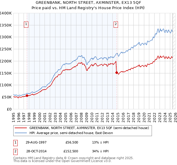 GREENBANK, NORTH STREET, AXMINSTER, EX13 5QF: Price paid vs HM Land Registry's House Price Index