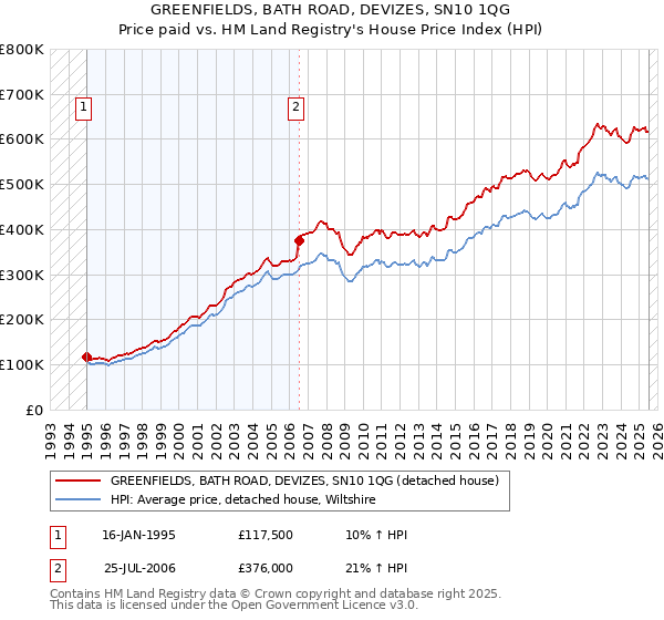 GREENFIELDS, BATH ROAD, DEVIZES, SN10 1QG: Price paid vs HM Land Registry's House Price Index