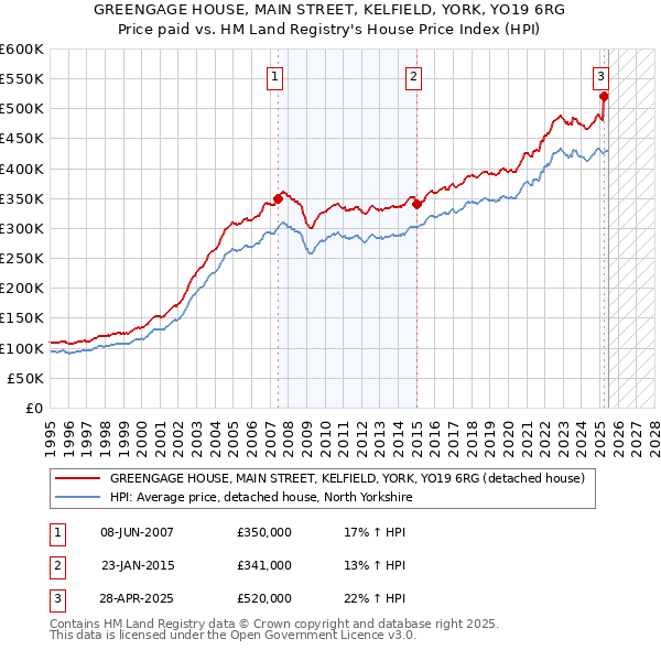 GREENGAGE HOUSE, MAIN STREET, KELFIELD, YORK, YO19 6RG: Price paid vs HM Land Registry's House Price Index