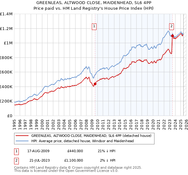 GREENLEAS, ALTWOOD CLOSE, MAIDENHEAD, SL6 4PP: Price paid vs HM Land Registry's House Price Index