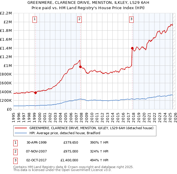 GREENMERE, CLARENCE DRIVE, MENSTON, ILKLEY, LS29 6AH: Price paid vs HM Land Registry's House Price Index