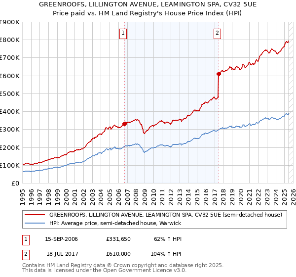 GREENROOFS, LILLINGTON AVENUE, LEAMINGTON SPA, CV32 5UE: Price paid vs HM Land Registry's House Price Index