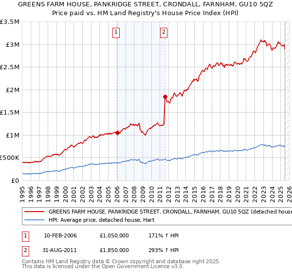 GREENS FARM HOUSE, PANKRIDGE STREET, CRONDALL, FARNHAM, GU10 5QZ: Price paid vs HM Land Registry's House Price Index