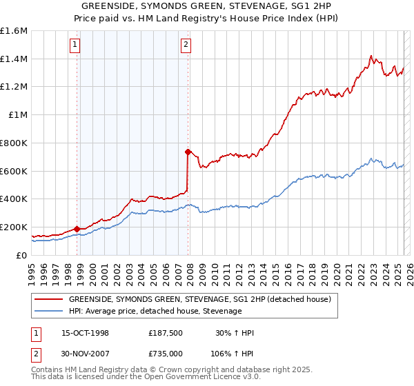 GREENSIDE, SYMONDS GREEN, STEVENAGE, SG1 2HP: Price paid vs HM Land Registry's House Price Index