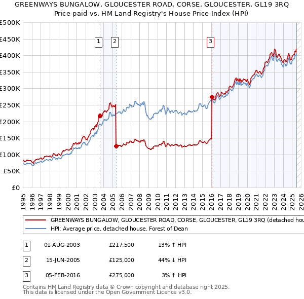 GREENWAYS BUNGALOW, GLOUCESTER ROAD, CORSE, GLOUCESTER, GL19 3RQ: Price paid vs HM Land Registry's House Price Index