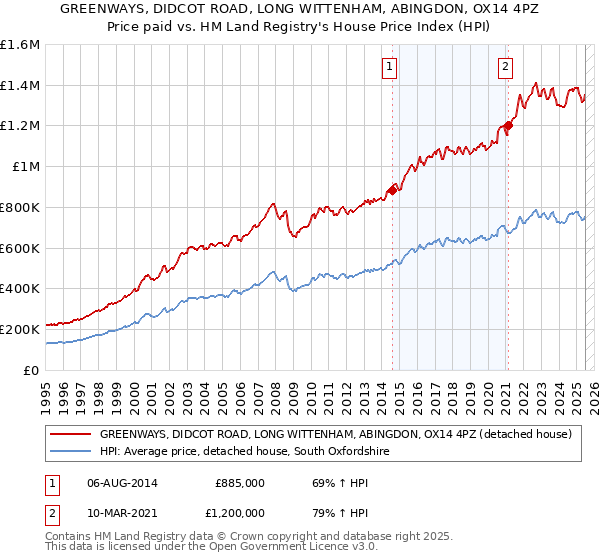 GREENWAYS, DIDCOT ROAD, LONG WITTENHAM, ABINGDON, OX14 4PZ: Price paid vs HM Land Registry's House Price Index