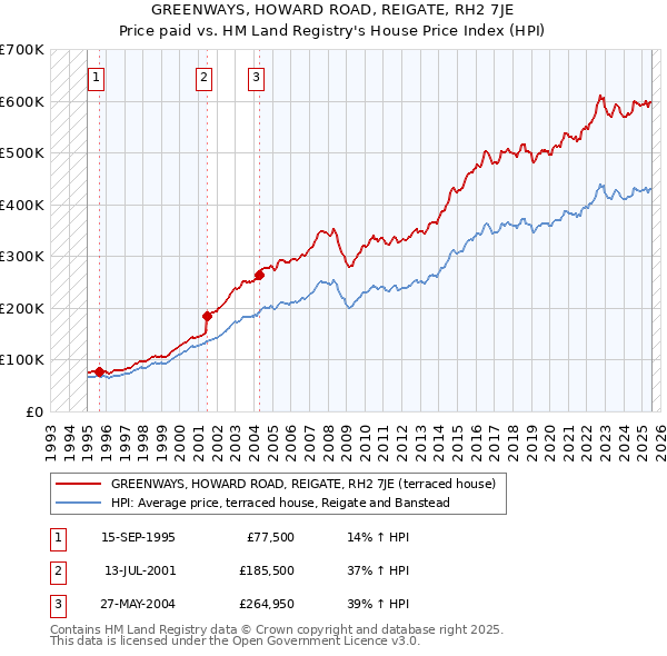 GREENWAYS, HOWARD ROAD, REIGATE, RH2 7JE: Price paid vs HM Land Registry's House Price Index