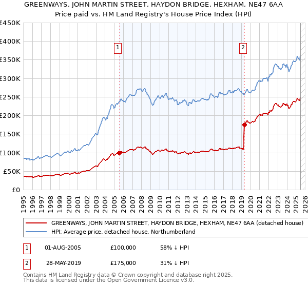 GREENWAYS, JOHN MARTIN STREET, HAYDON BRIDGE, HEXHAM, NE47 6AA: Price paid vs HM Land Registry's House Price Index