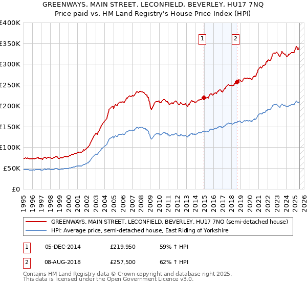 GREENWAYS, MAIN STREET, LECONFIELD, BEVERLEY, HU17 7NQ: Price paid vs HM Land Registry's House Price Index
