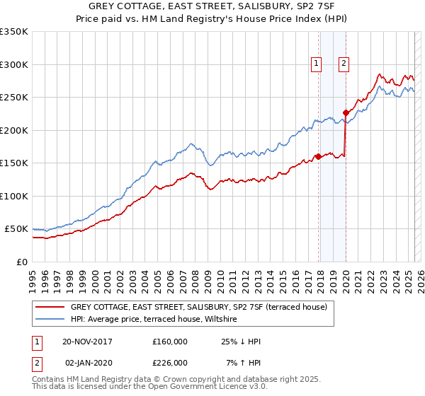 GREY COTTAGE, EAST STREET, SALISBURY, SP2 7SF: Price paid vs HM Land Registry's House Price Index