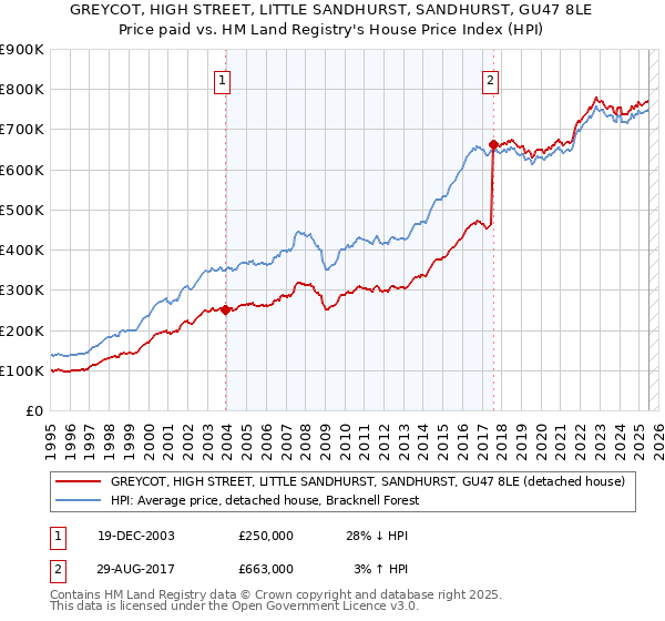 GREYCOT, HIGH STREET, LITTLE SANDHURST, SANDHURST, GU47 8LE: Price paid vs HM Land Registry's House Price Index