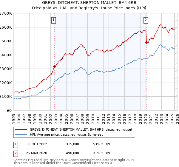 GREYS, DITCHEAT, SHEPTON MALLET, BA4 6RB: Price paid vs HM Land Registry's House Price Index