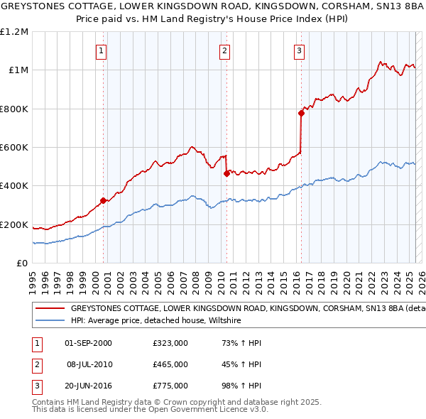 GREYSTONES COTTAGE, LOWER KINGSDOWN ROAD, KINGSDOWN, CORSHAM, SN13 8BA: Price paid vs HM Land Registry's House Price Index
