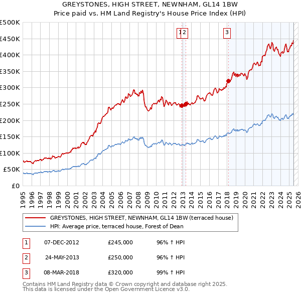 GREYSTONES, HIGH STREET, NEWNHAM, GL14 1BW: Price paid vs HM Land Registry's House Price Index