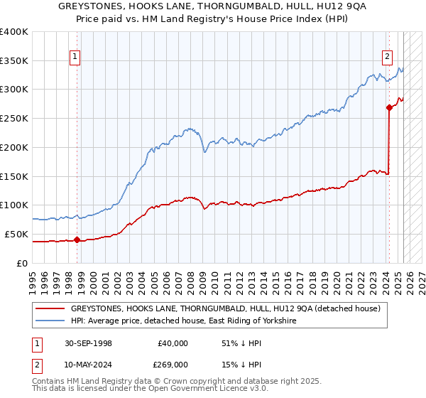 GREYSTONES, HOOKS LANE, THORNGUMBALD, HULL, HU12 9QA: Price paid vs HM Land Registry's House Price Index