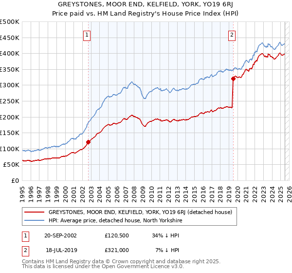 GREYSTONES, MOOR END, KELFIELD, YORK, YO19 6RJ: Price paid vs HM Land Registry's House Price Index