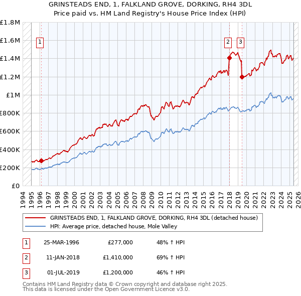 GRINSTEADS END, 1, FALKLAND GROVE, DORKING, RH4 3DL: Price paid vs HM Land Registry's House Price Index