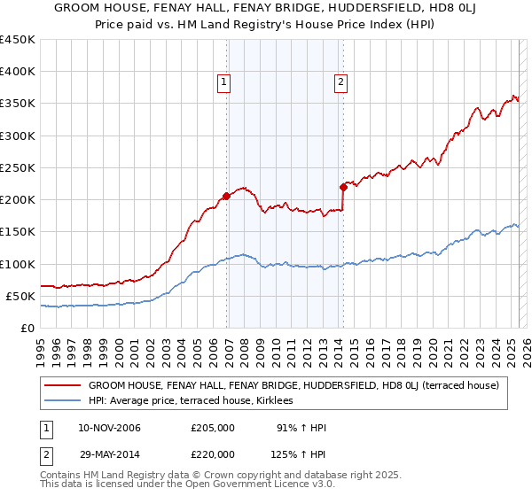 GROOM HOUSE, FENAY HALL, FENAY BRIDGE, HUDDERSFIELD, HD8 0LJ: Price paid vs HM Land Registry's House Price Index