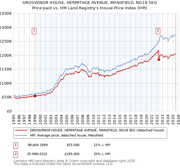 GROSVENOR HOUSE, HERMITAGE AVENUE, MANSFIELD, NG18 5EG: Price paid vs HM Land Registry's House Price Index