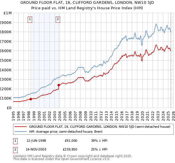 GROUND FLOOR FLAT, 18, CLIFFORD GARDENS, LONDON, NW10 5JD: Price paid vs HM Land Registry's House Price Index