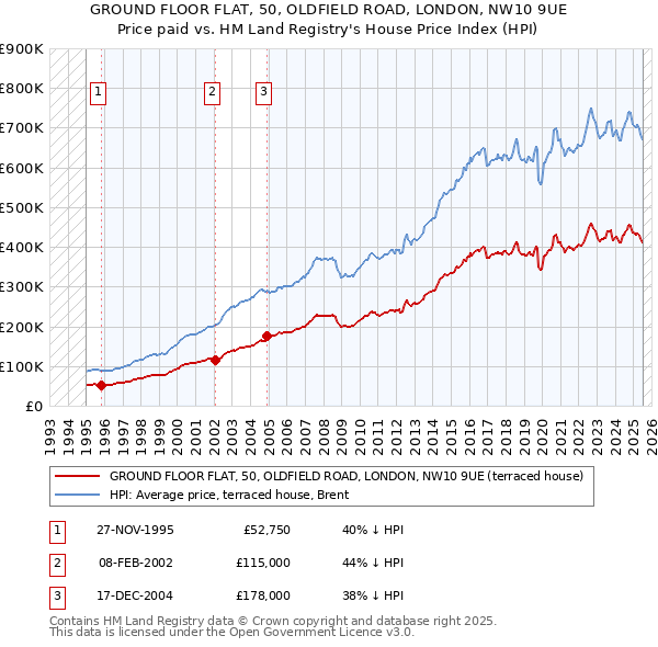 GROUND FLOOR FLAT, 50, OLDFIELD ROAD, LONDON, NW10 9UE: Price paid vs HM Land Registry's House Price Index
